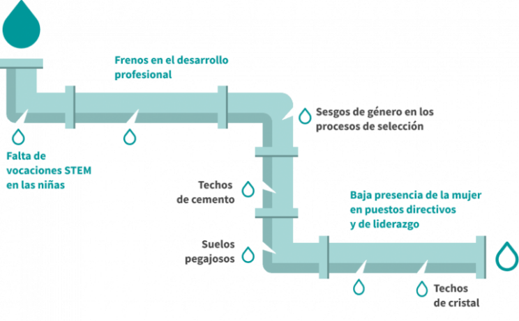 WomANDigital: logramos la mayor puntuación de accesibilidad 1 Las barreras para la igualdad de género en el sector TIC